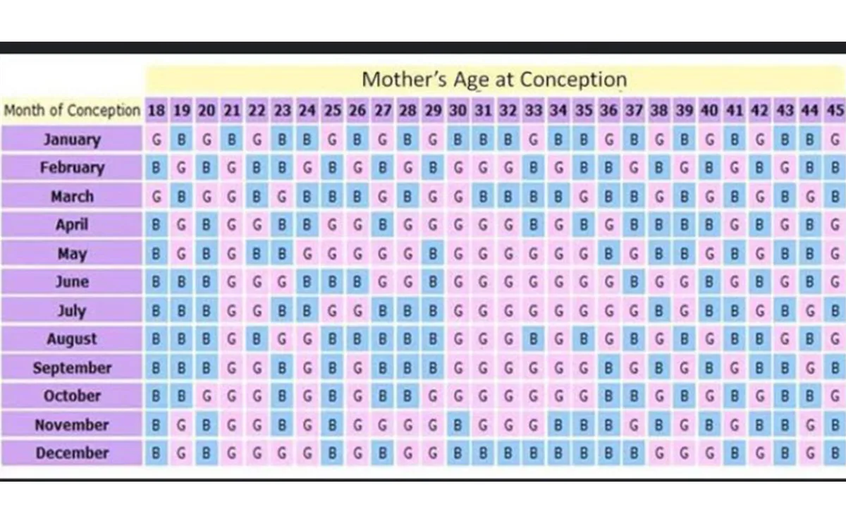 طريقة معرفة نوع الجنين من عمر الام 5 معرفة نوع الجنين من عمر الام
