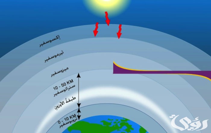 بحث عن غاز الأوزون جاهز 3 بحث عن غاز الأوزون