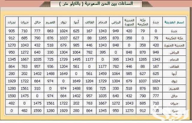 كم المسافة بين الرياض والدمام 4 المسافة بين الرياض والدمام بالكيلومتر والساعة