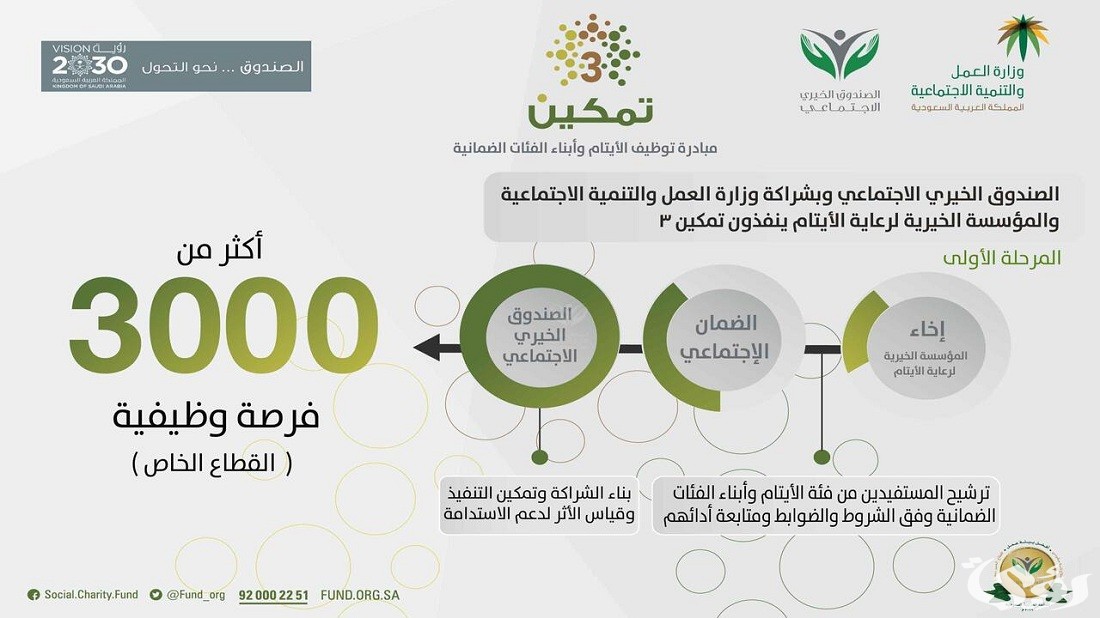 وزارة الموارد البشرية والتنمية توضح شروط تمكين الضمان الاجتماعي المطور 1447 4 شروط تمكين الضمان الاجتماعي المطور 1445